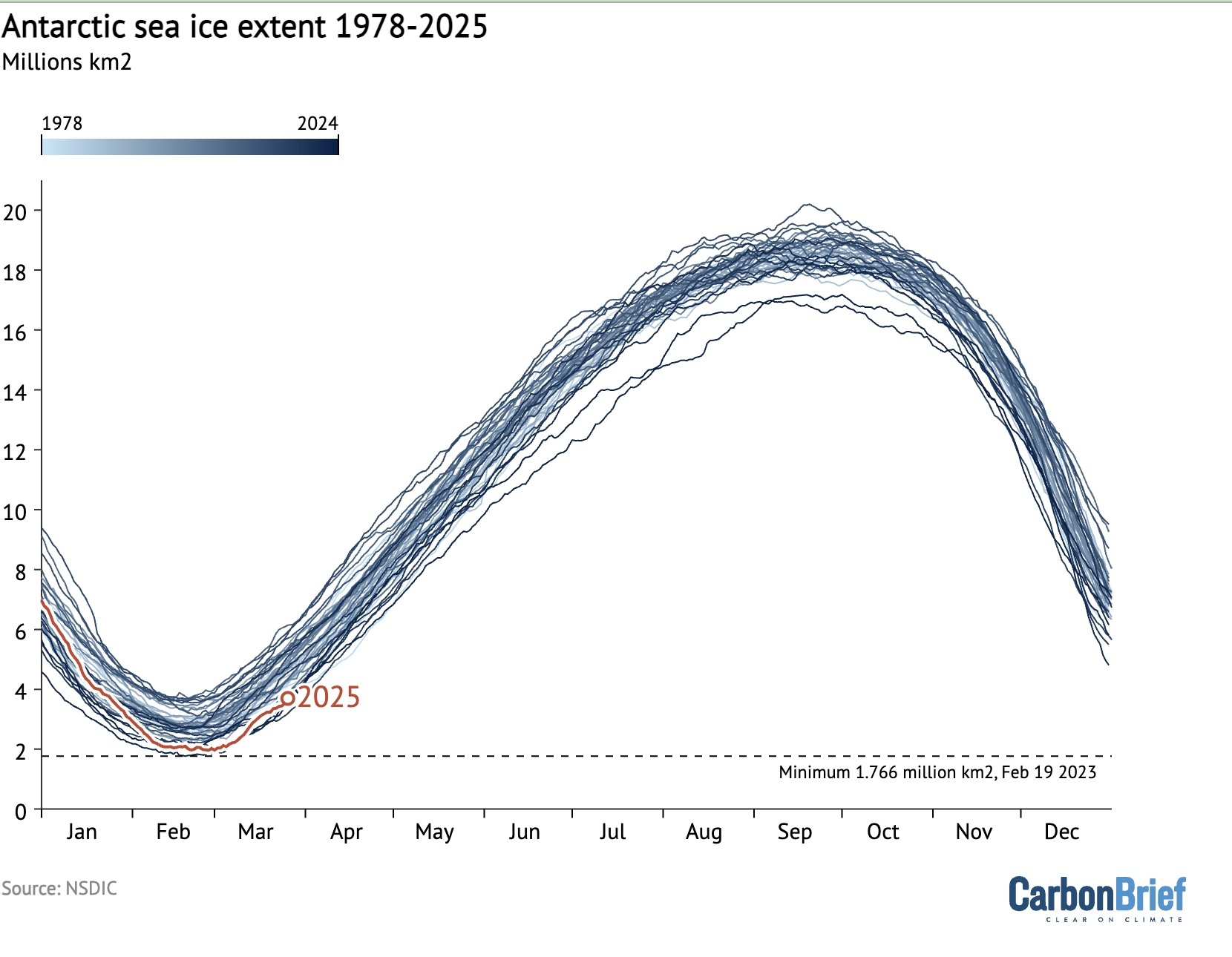 Daily global sea ice extent (in millions of km2) over the satellite era (1978 to present), where lines indicate individual years. This year is shown in red, while darker blues indicate more recent years. The dashed line indicates the record low. Credit: Carbon Brief